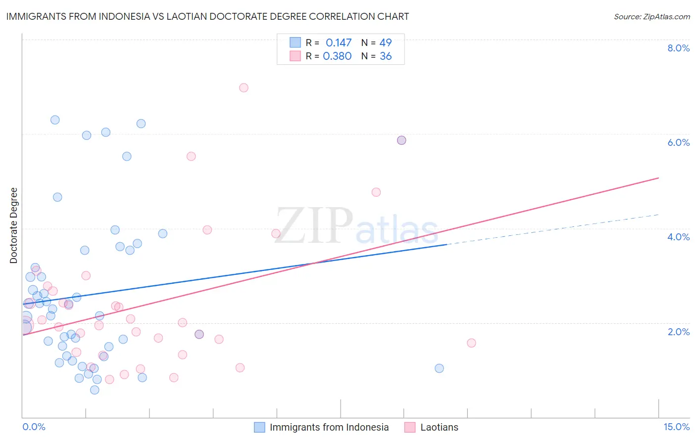 Immigrants from Indonesia vs Laotian Doctorate Degree