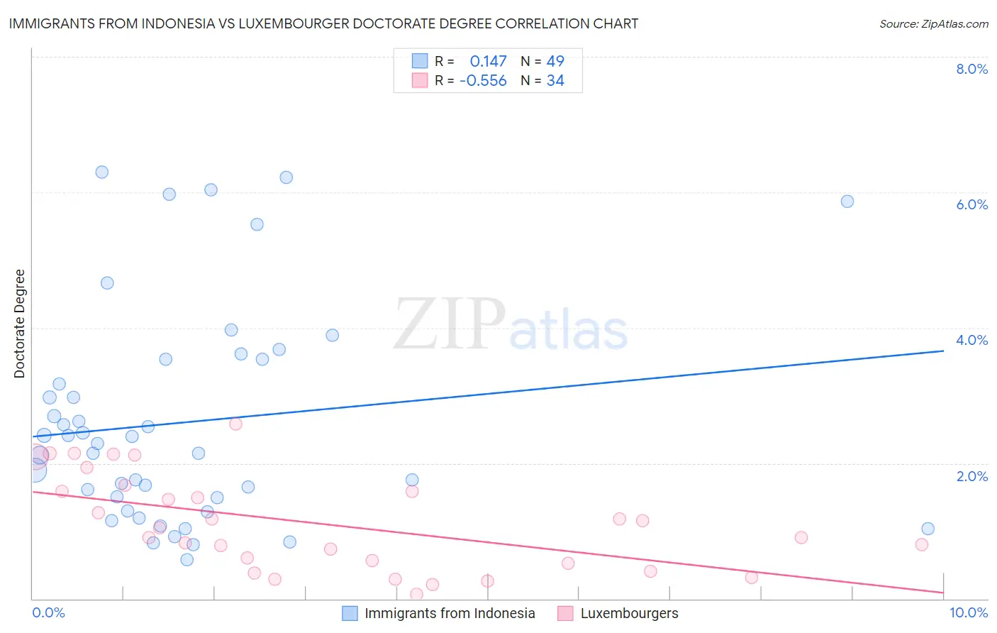 Immigrants from Indonesia vs Luxembourger Doctorate Degree