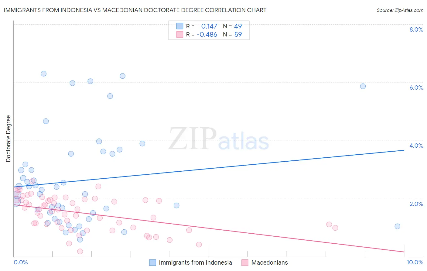 Immigrants from Indonesia vs Macedonian Doctorate Degree