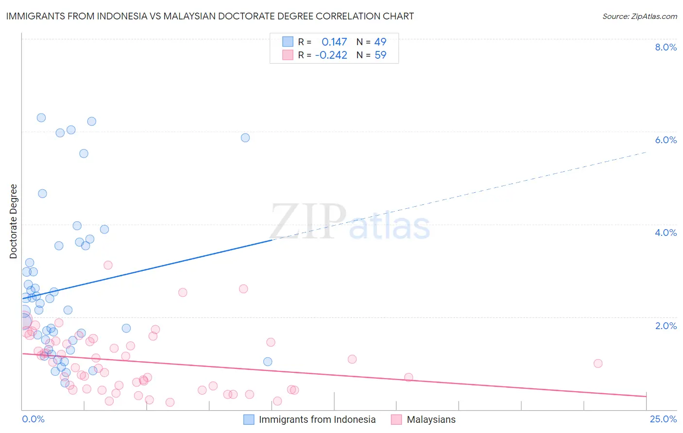 Immigrants from Indonesia vs Malaysian Doctorate Degree