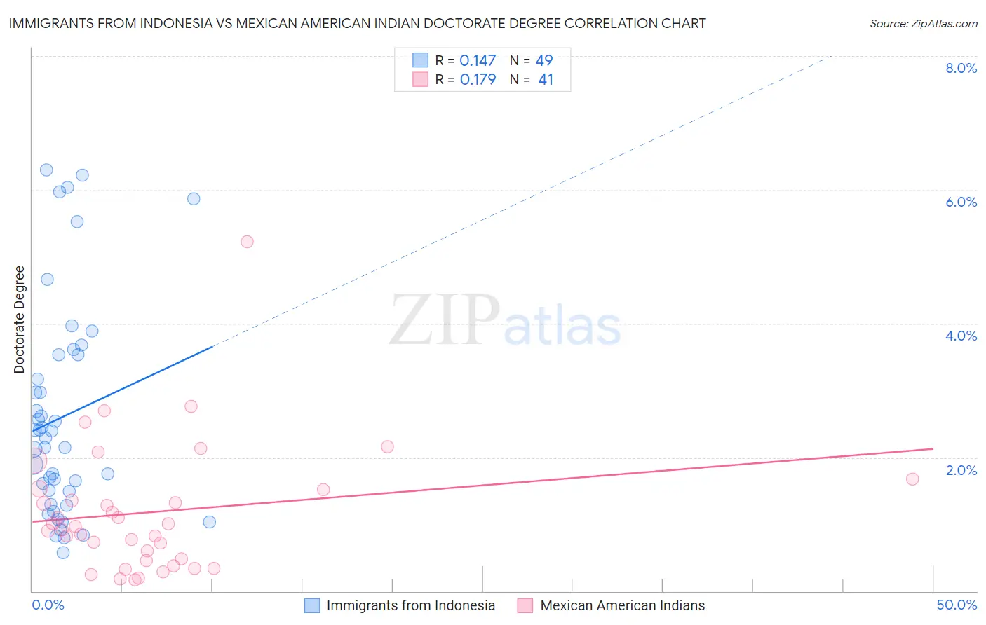 Immigrants from Indonesia vs Mexican American Indian Doctorate Degree