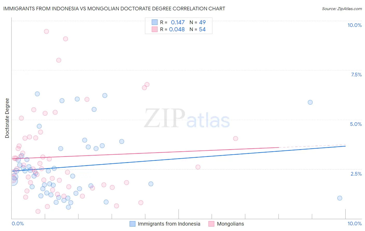 Immigrants from Indonesia vs Mongolian Doctorate Degree