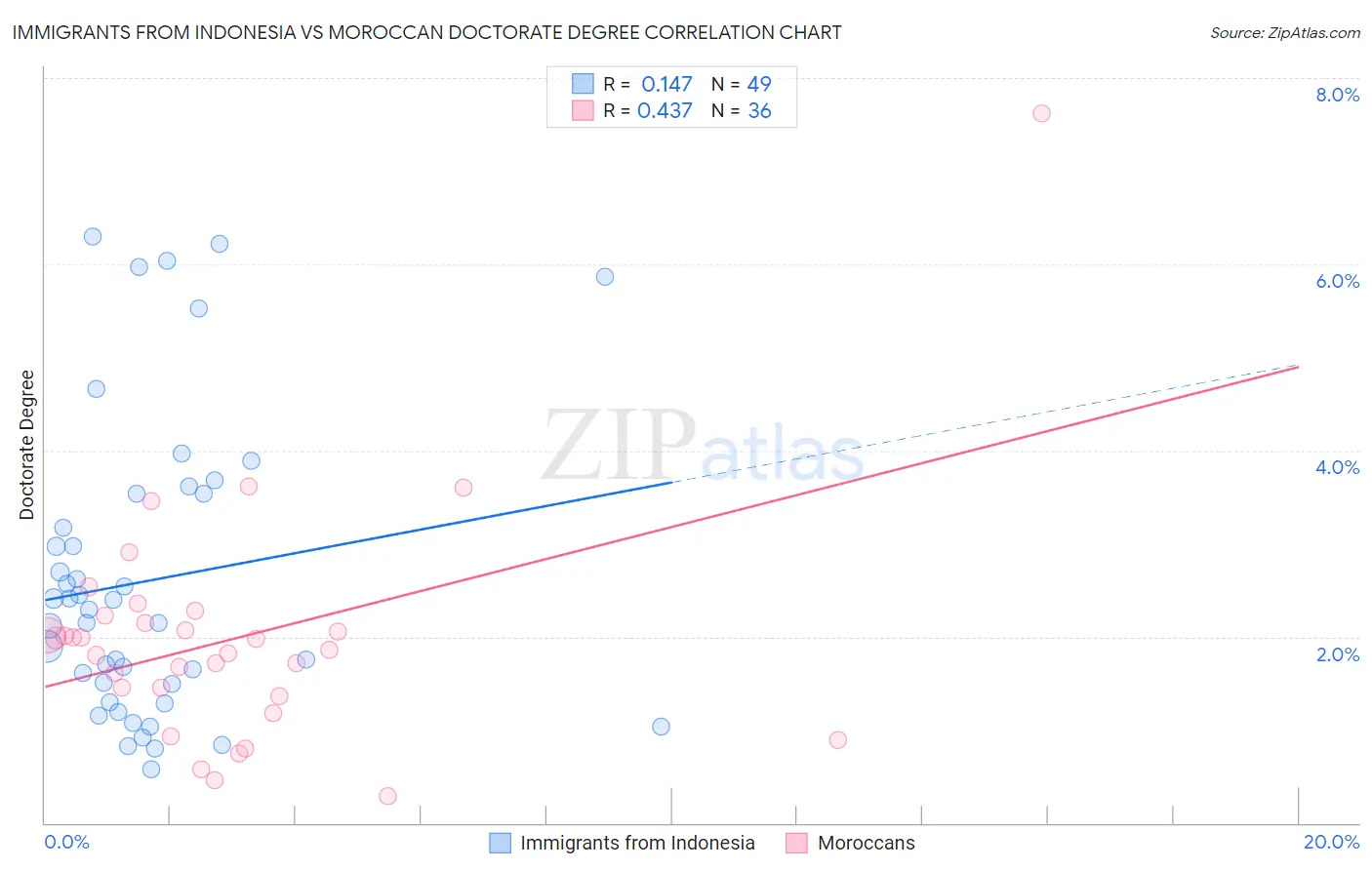 Immigrants from Indonesia vs Moroccan Doctorate Degree