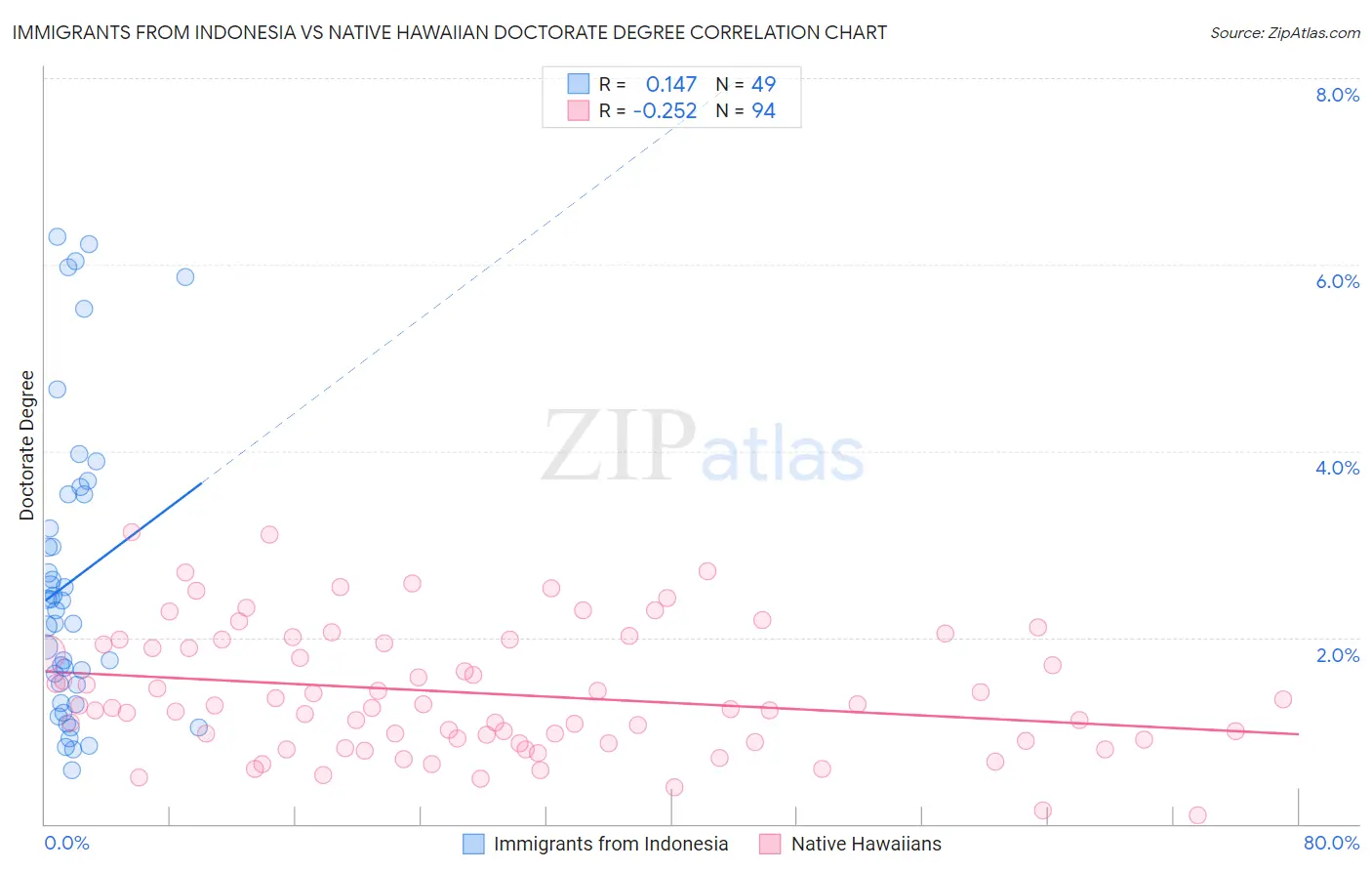 Immigrants from Indonesia vs Native Hawaiian Doctorate Degree