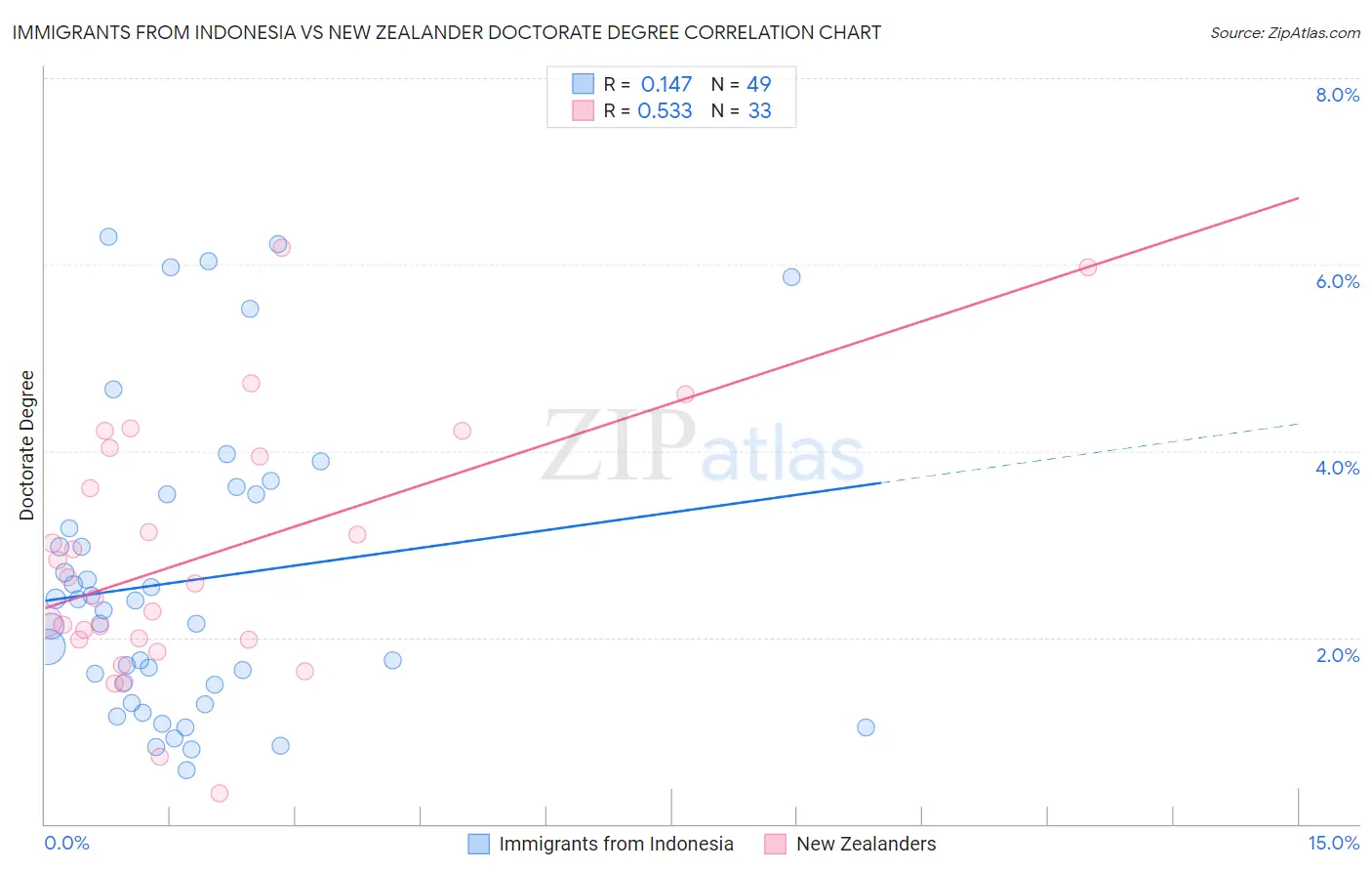 Immigrants from Indonesia vs New Zealander Doctorate Degree