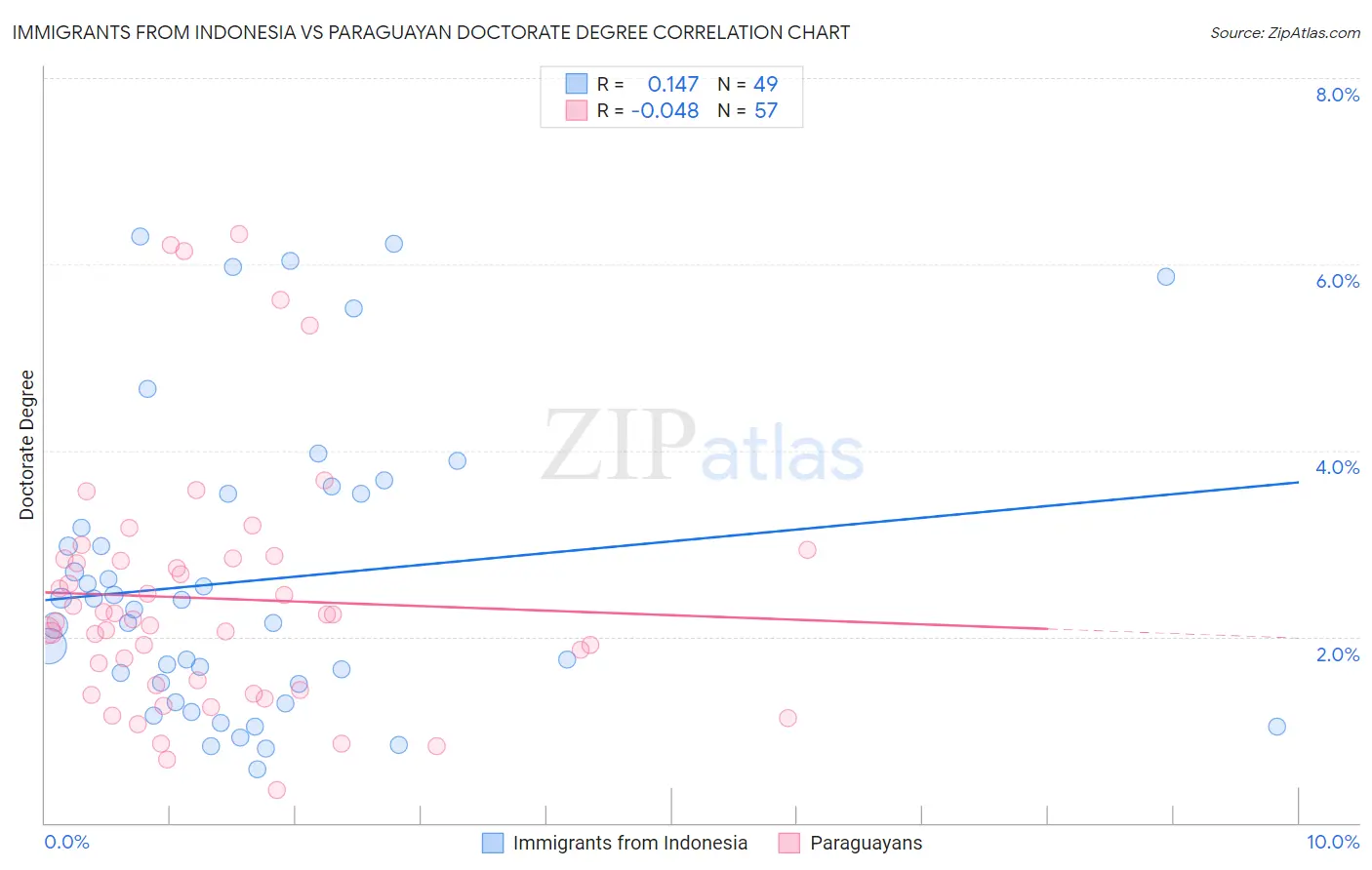 Immigrants from Indonesia vs Paraguayan Doctorate Degree