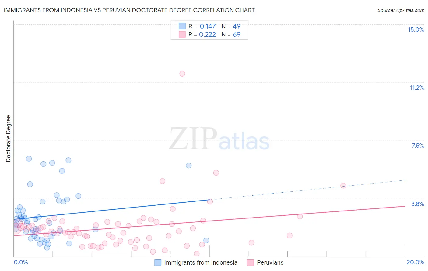Immigrants from Indonesia vs Peruvian Doctorate Degree