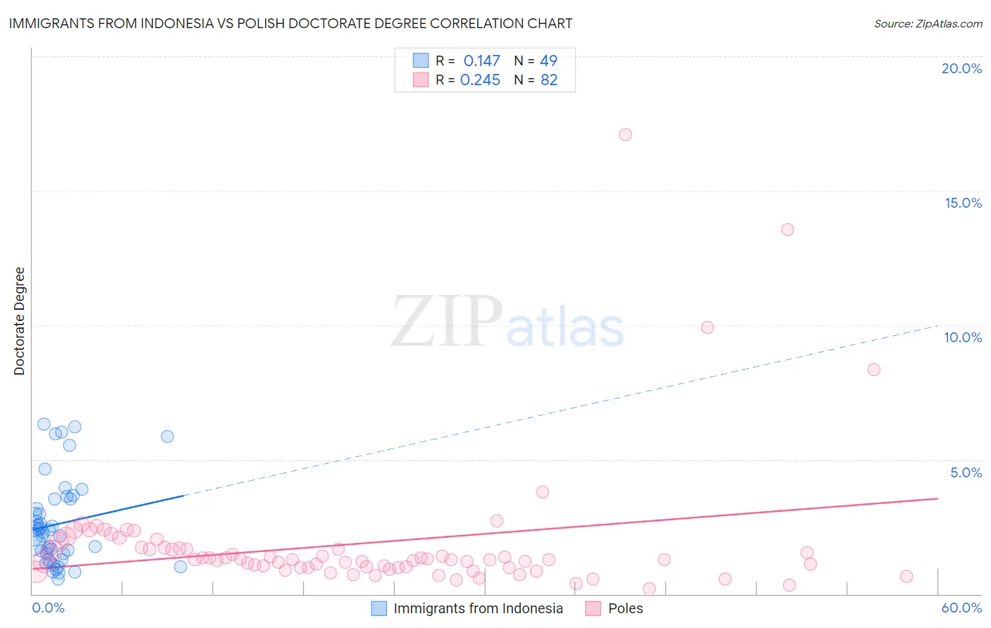 Immigrants from Indonesia vs Polish Doctorate Degree