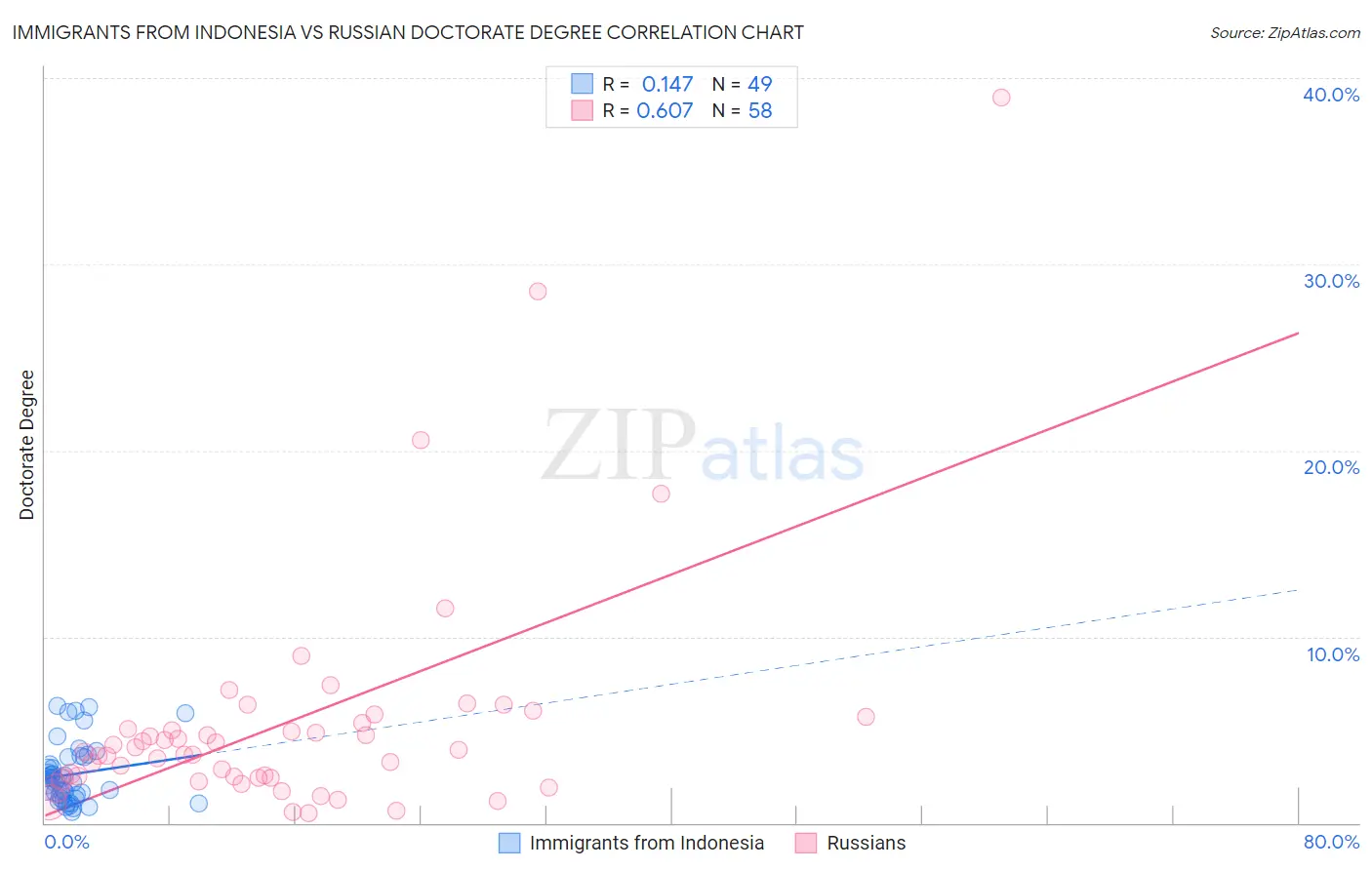 Immigrants from Indonesia vs Russian Doctorate Degree