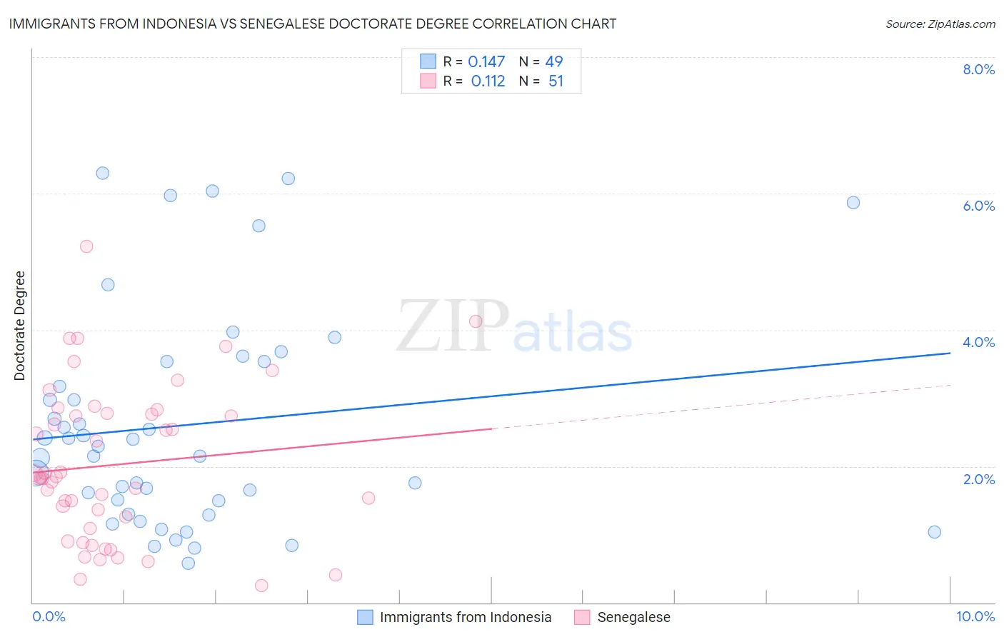 Immigrants from Indonesia vs Senegalese Doctorate Degree