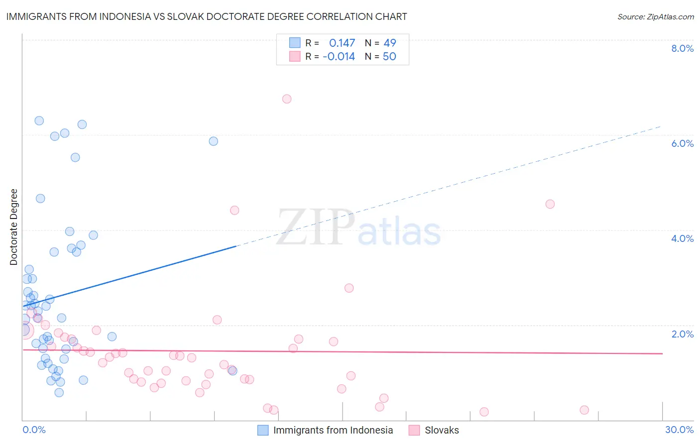 Immigrants from Indonesia vs Slovak Doctorate Degree