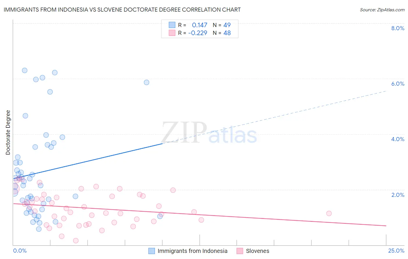 Immigrants from Indonesia vs Slovene Doctorate Degree