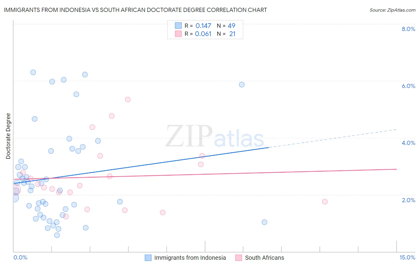 Immigrants from Indonesia vs South African Doctorate Degree