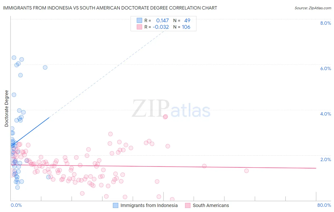 Immigrants from Indonesia vs South American Doctorate Degree