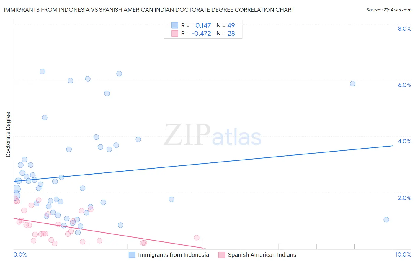 Immigrants from Indonesia vs Spanish American Indian Doctorate Degree