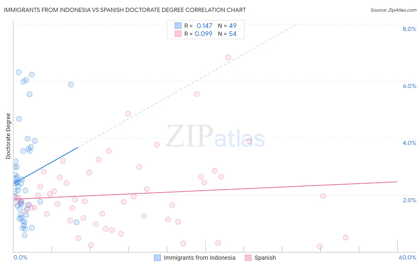 Immigrants from Indonesia vs Spanish Doctorate Degree
