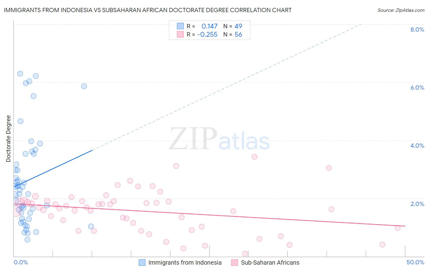 Immigrants from Indonesia vs Subsaharan African Doctorate Degree