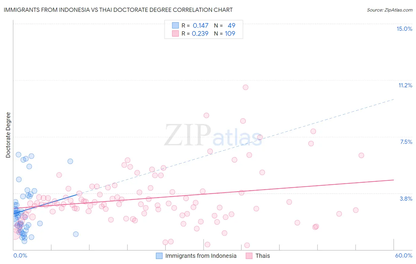 Immigrants from Indonesia vs Thai Doctorate Degree