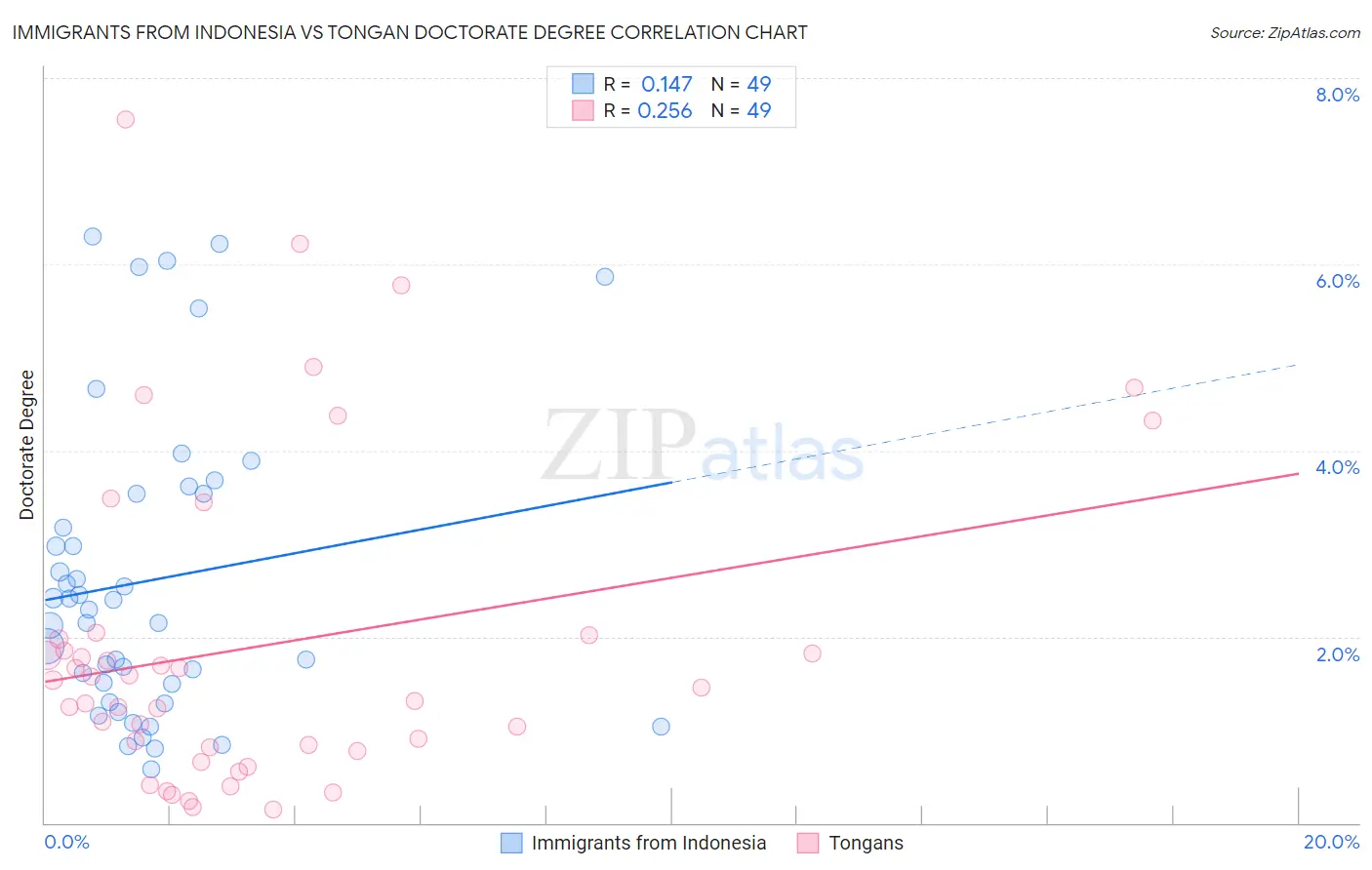 Immigrants from Indonesia vs Tongan Doctorate Degree