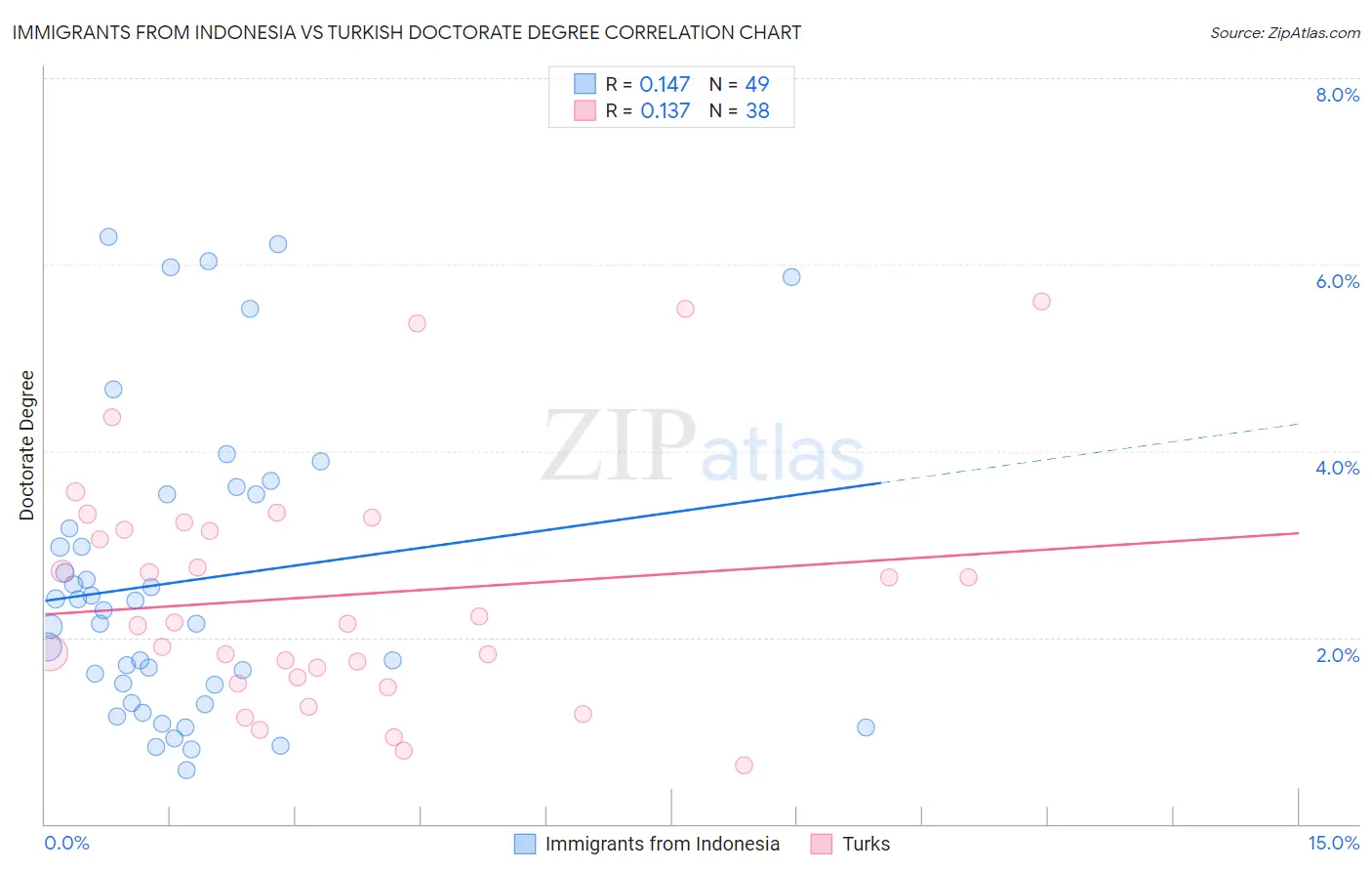 Immigrants from Indonesia vs Turkish Doctorate Degree