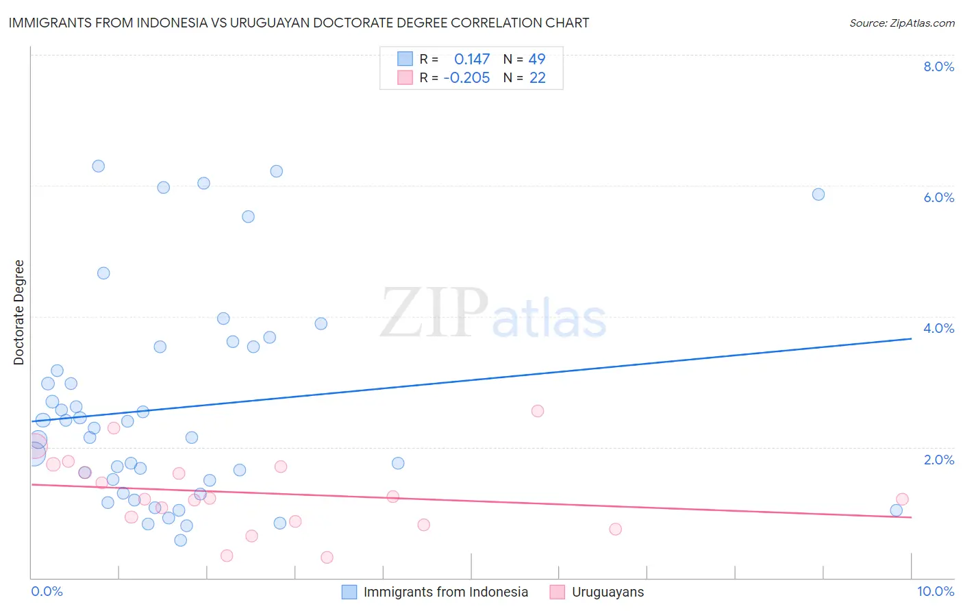Immigrants from Indonesia vs Uruguayan Doctorate Degree