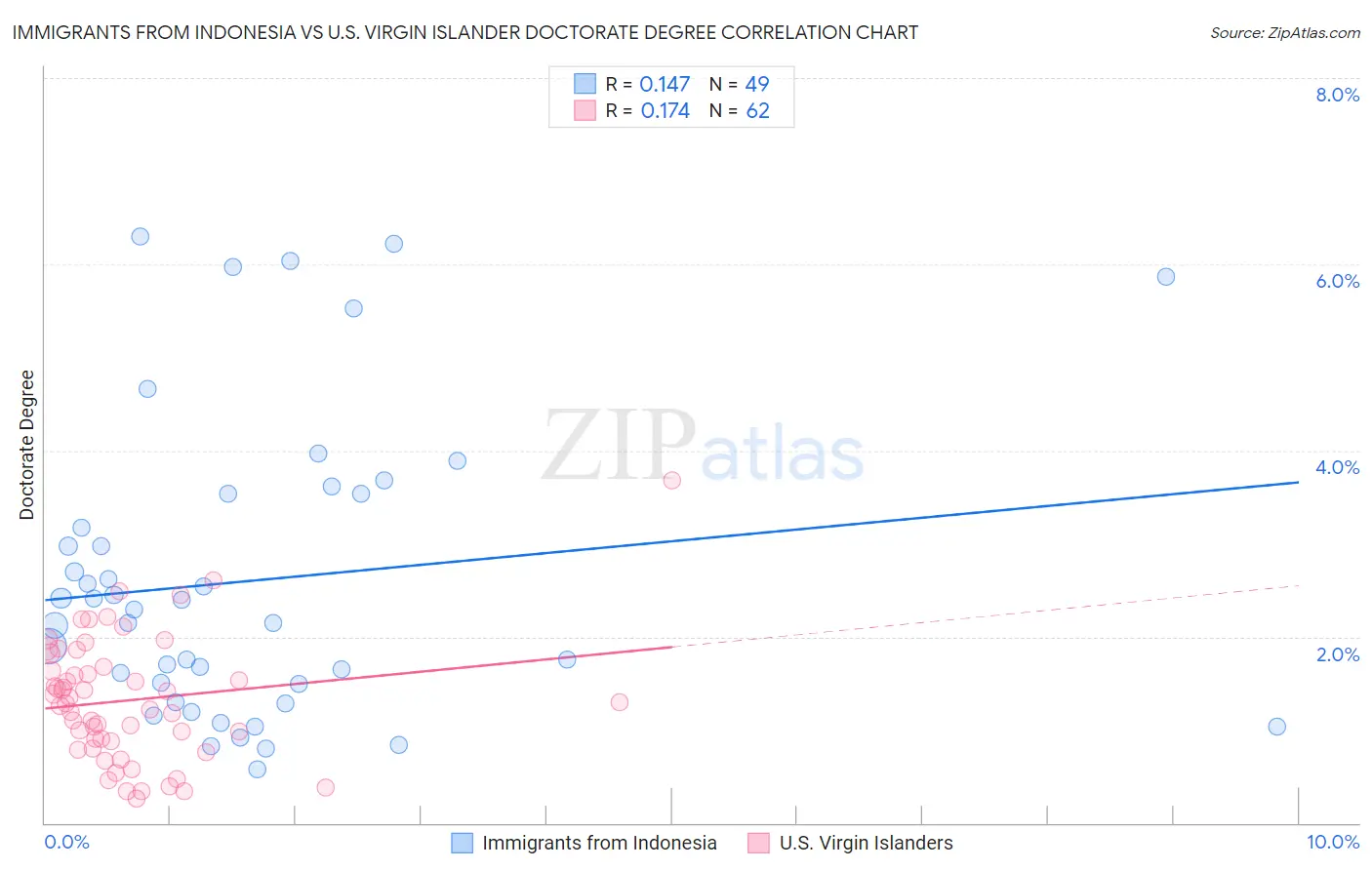 Immigrants from Indonesia vs U.S. Virgin Islander Doctorate Degree