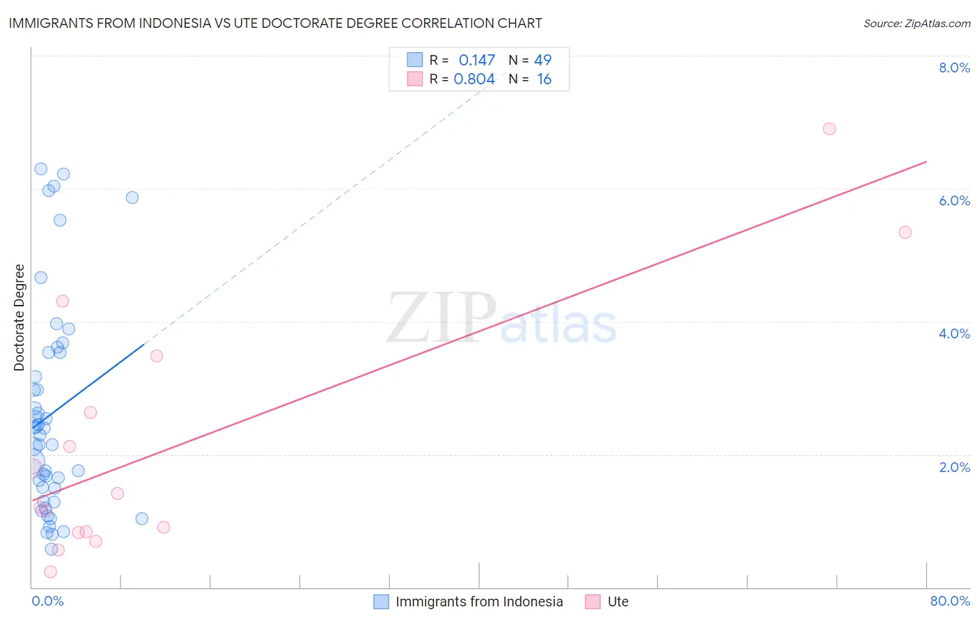 Immigrants from Indonesia vs Ute Doctorate Degree