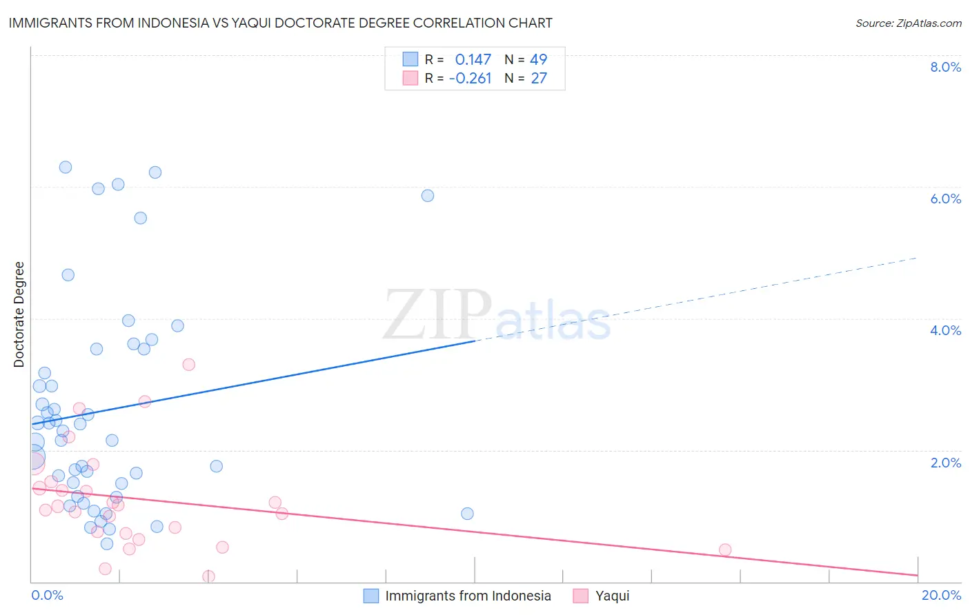 Immigrants from Indonesia vs Yaqui Doctorate Degree