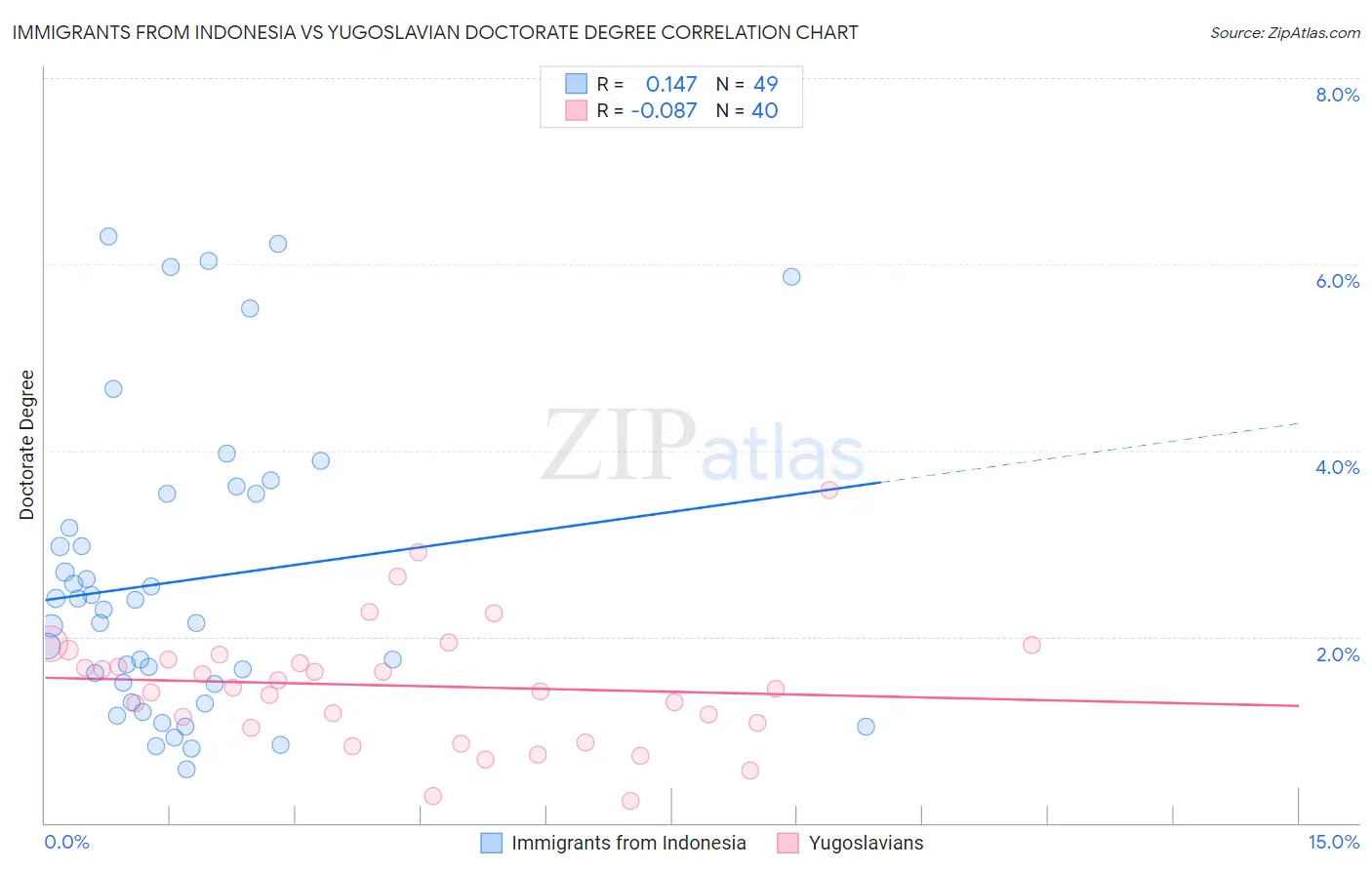 Immigrants from Indonesia vs Yugoslavian Doctorate Degree