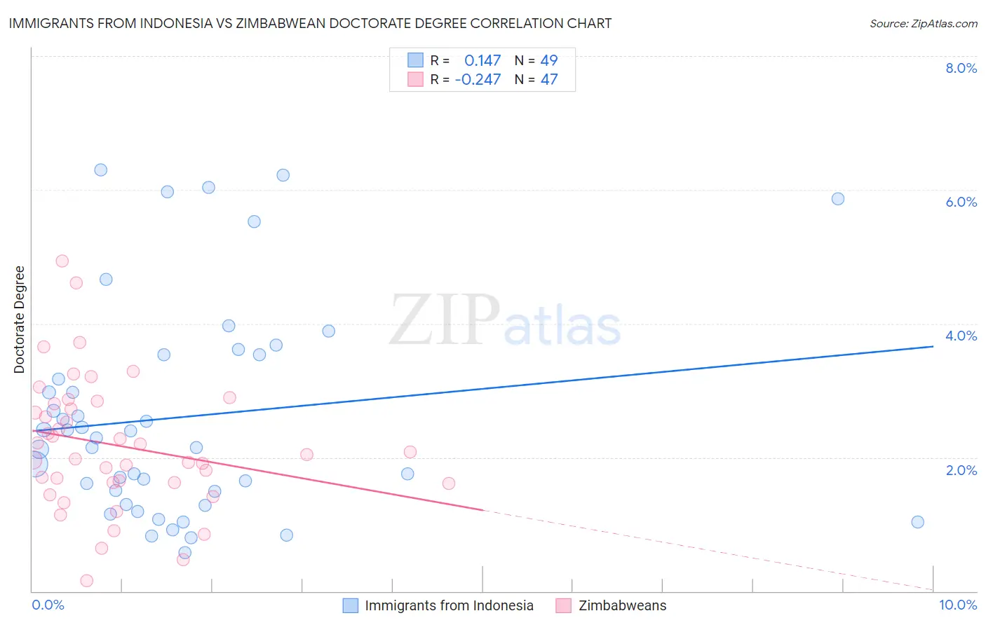 Immigrants from Indonesia vs Zimbabwean Doctorate Degree
