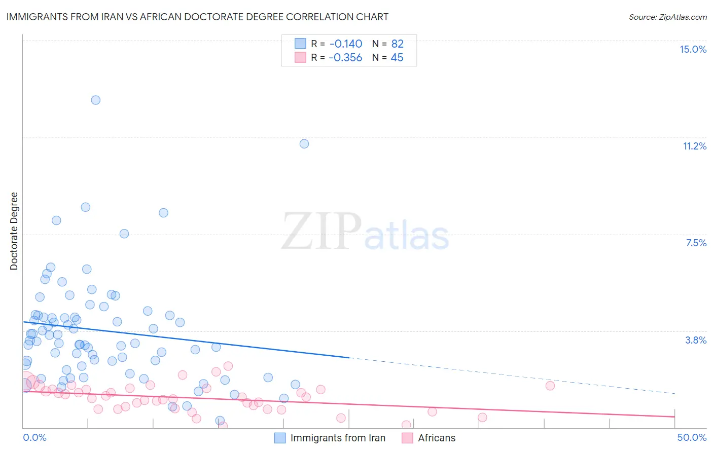 Immigrants from Iran vs African Doctorate Degree