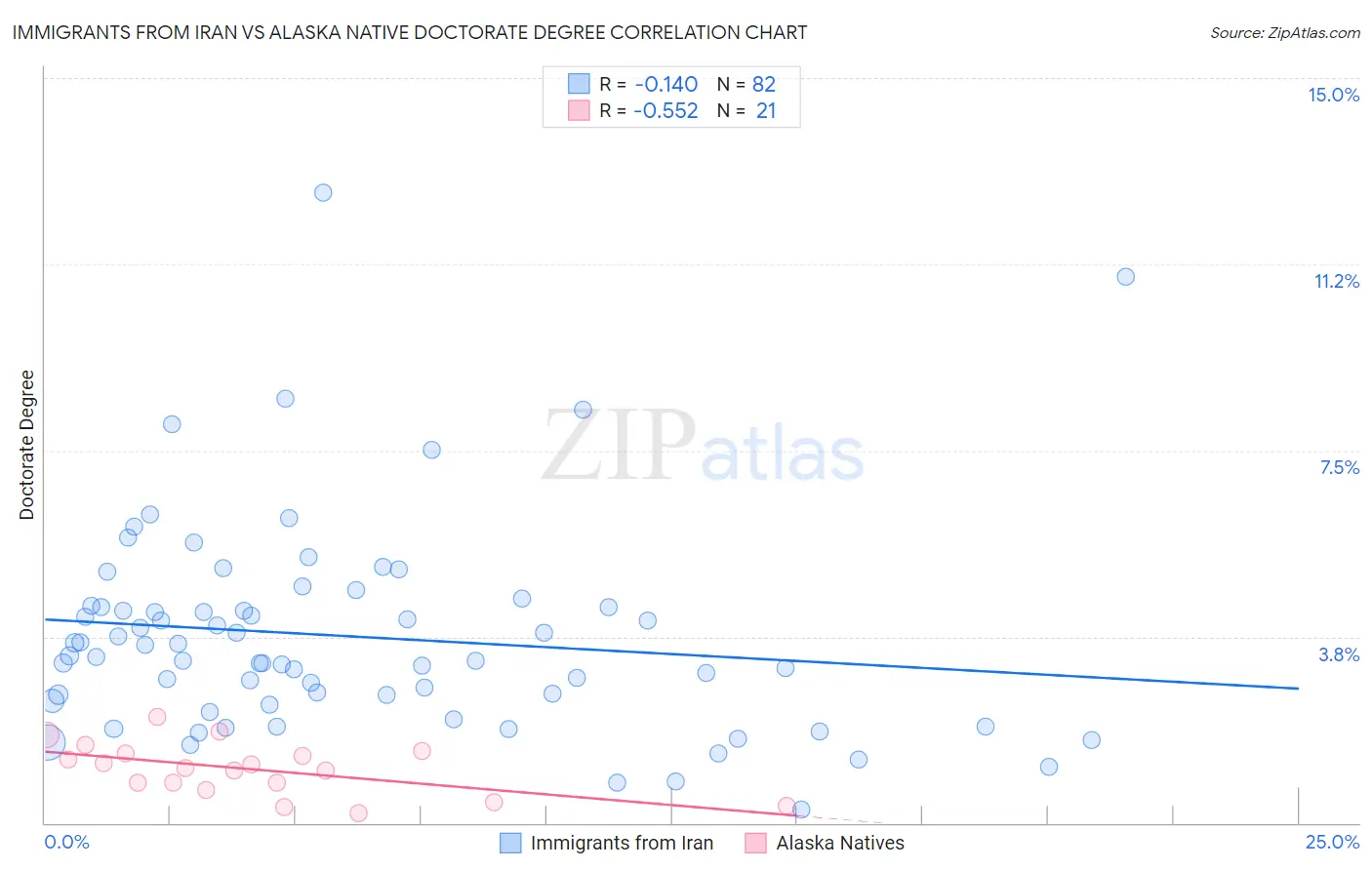 Immigrants from Iran vs Alaska Native Doctorate Degree