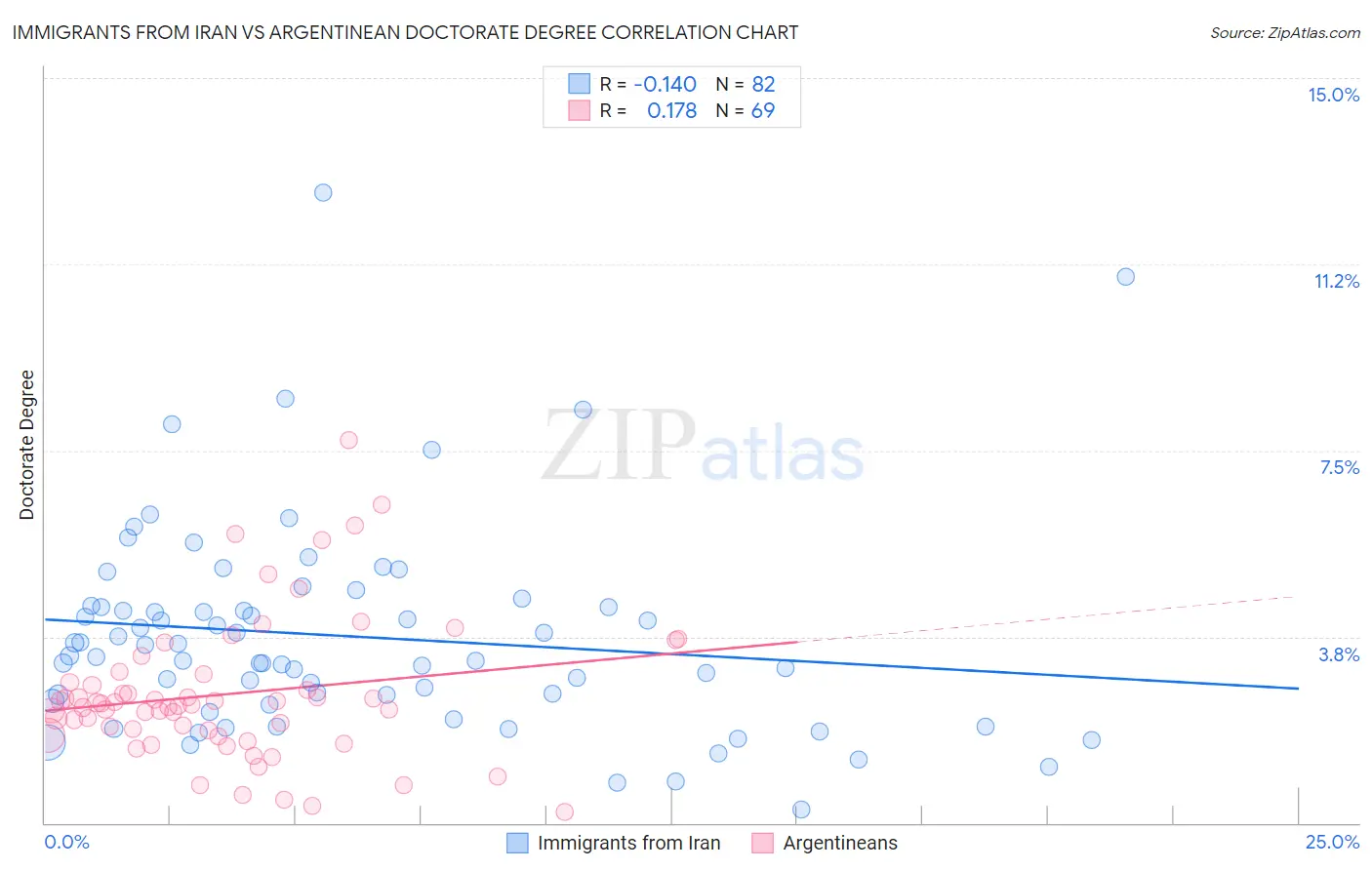 Immigrants from Iran vs Argentinean Doctorate Degree