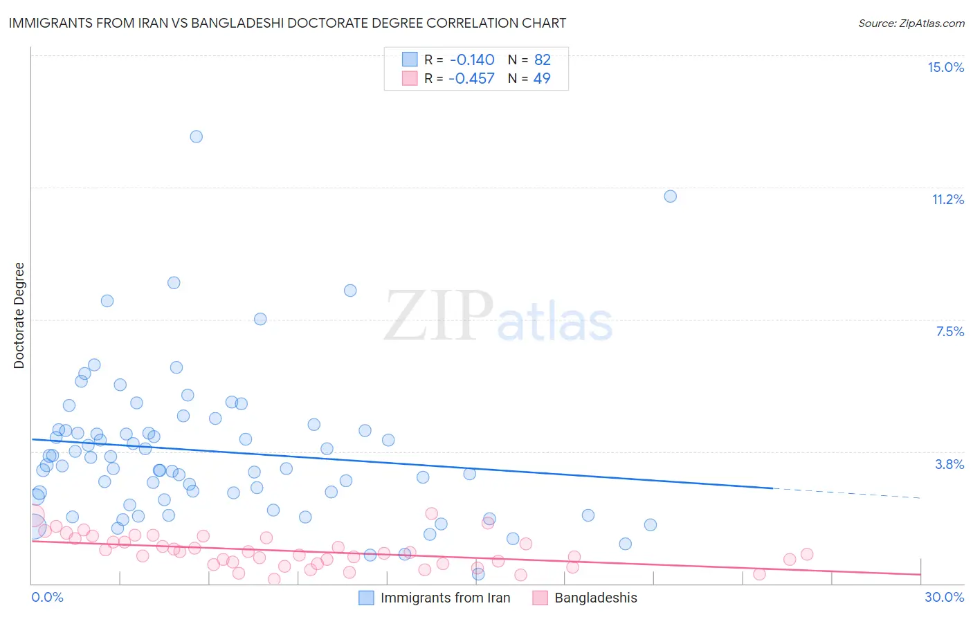 Immigrants from Iran vs Bangladeshi Doctorate Degree