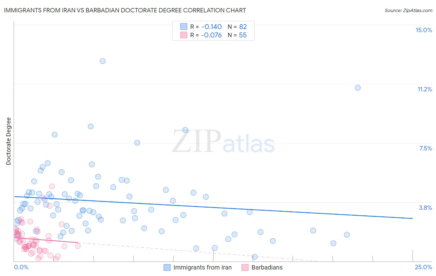 Immigrants from Iran vs Barbadian Doctorate Degree