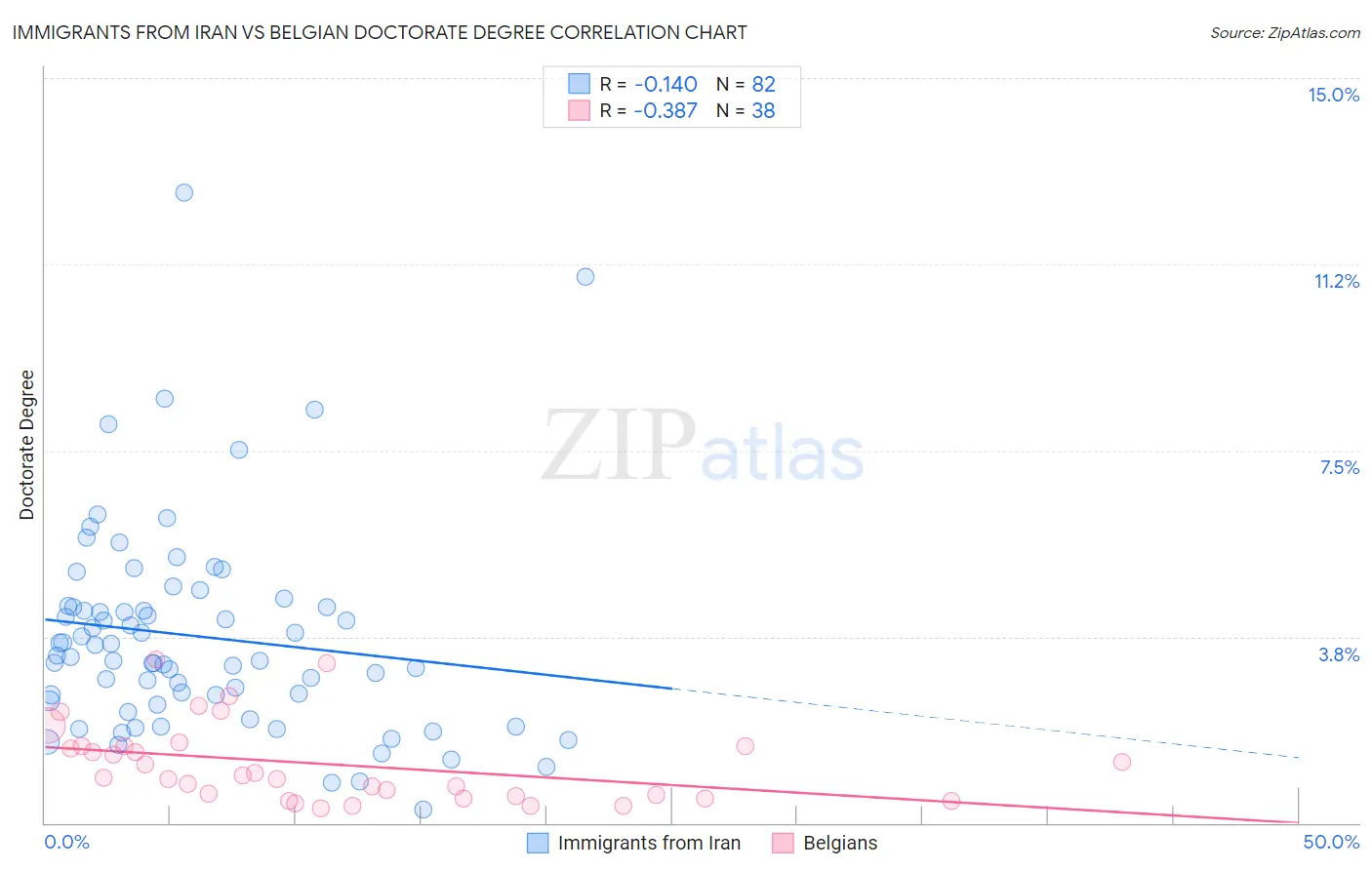 Immigrants from Iran vs Belgian Doctorate Degree