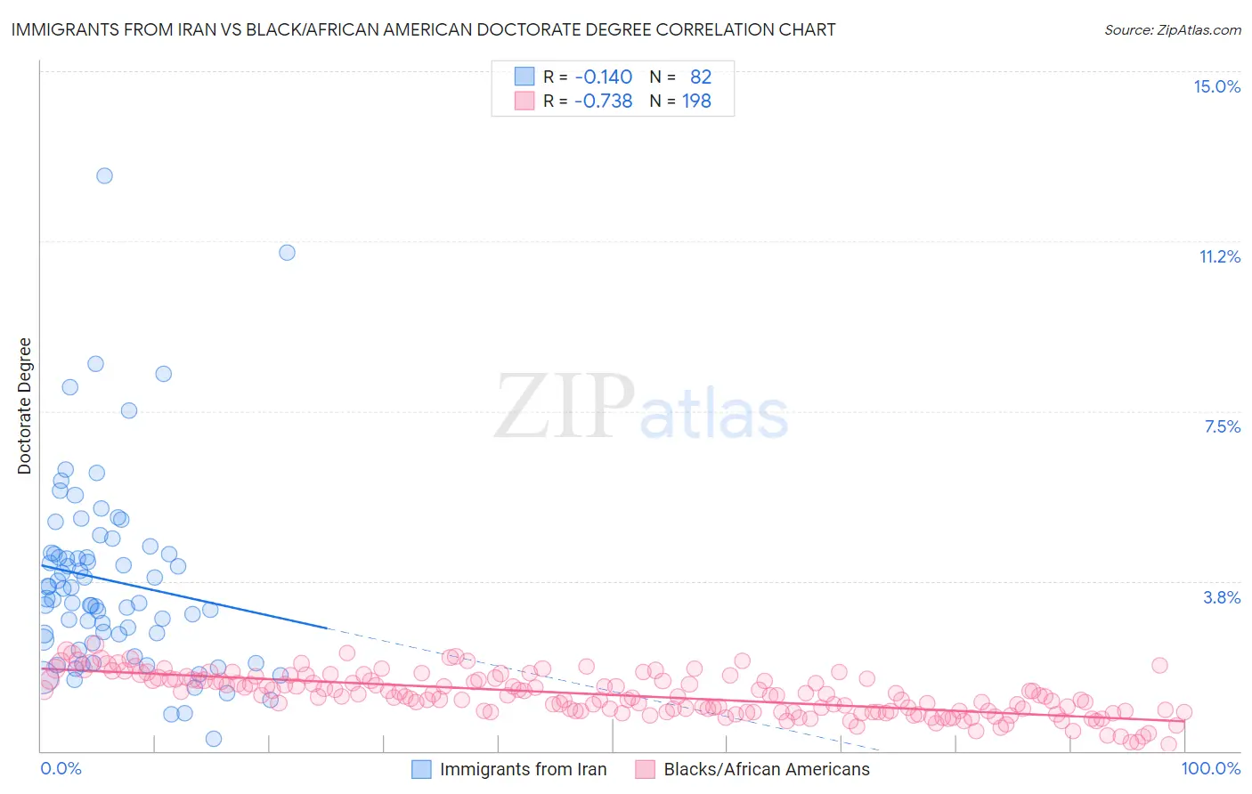 Immigrants from Iran vs Black/African American Doctorate Degree