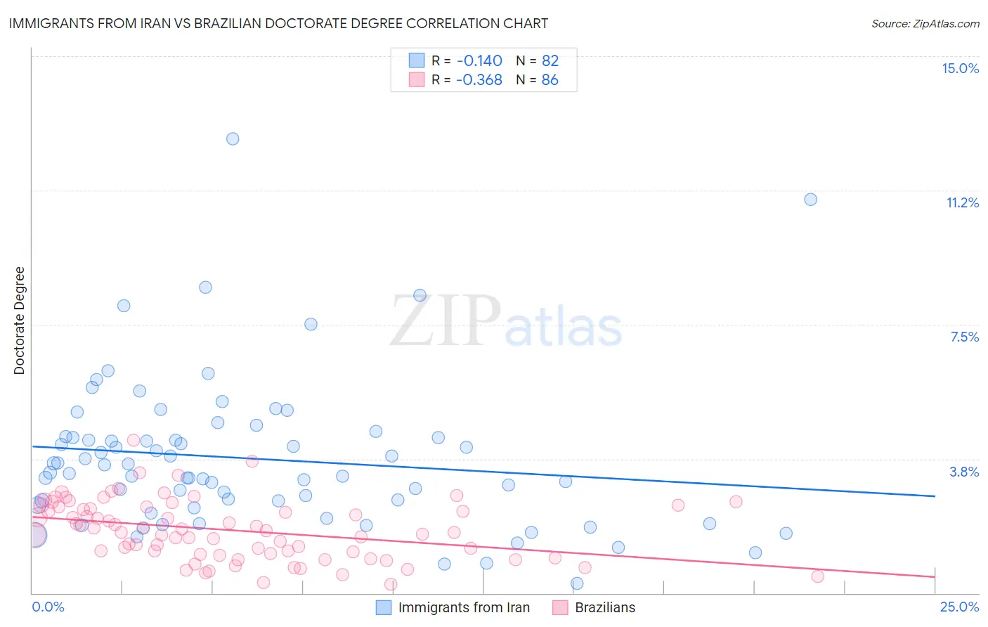 Immigrants from Iran vs Brazilian Doctorate Degree