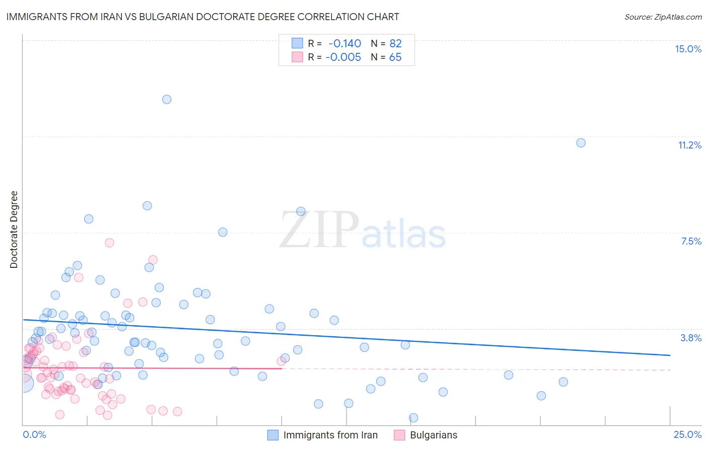 Immigrants from Iran vs Bulgarian Doctorate Degree