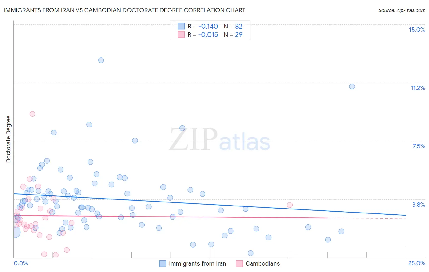 Immigrants from Iran vs Cambodian Doctorate Degree