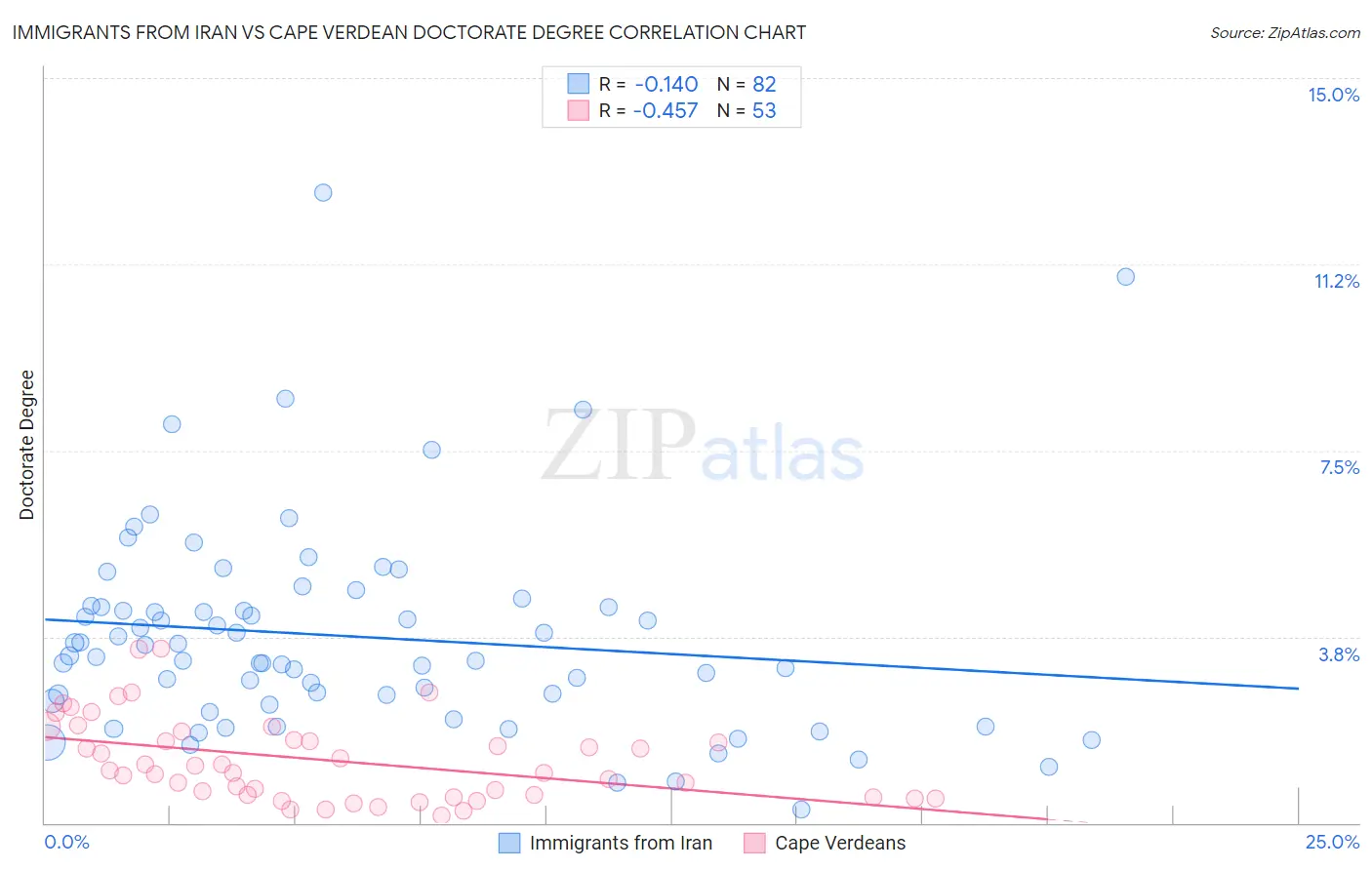 Immigrants from Iran vs Cape Verdean Doctorate Degree