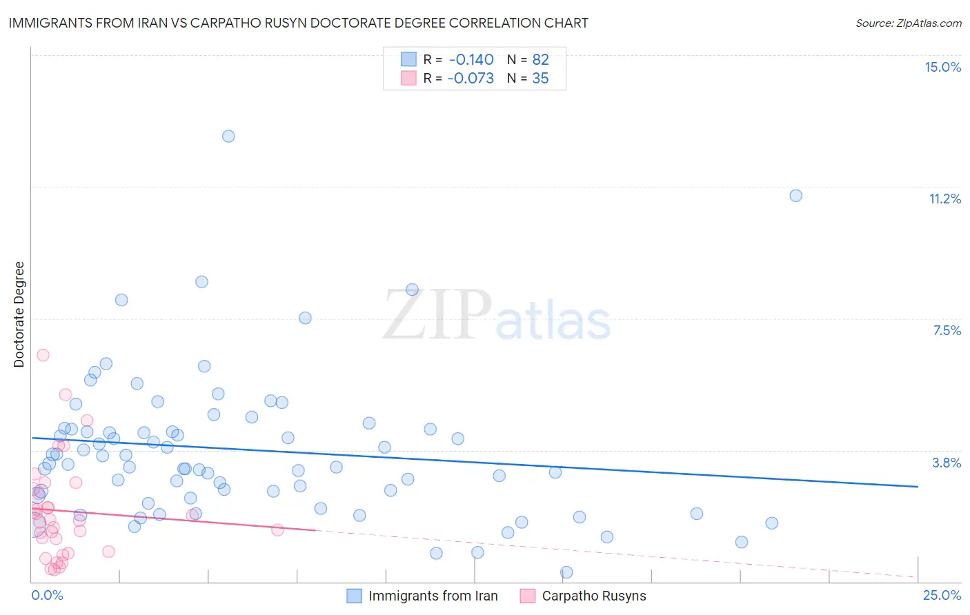 Immigrants from Iran vs Carpatho Rusyn Doctorate Degree