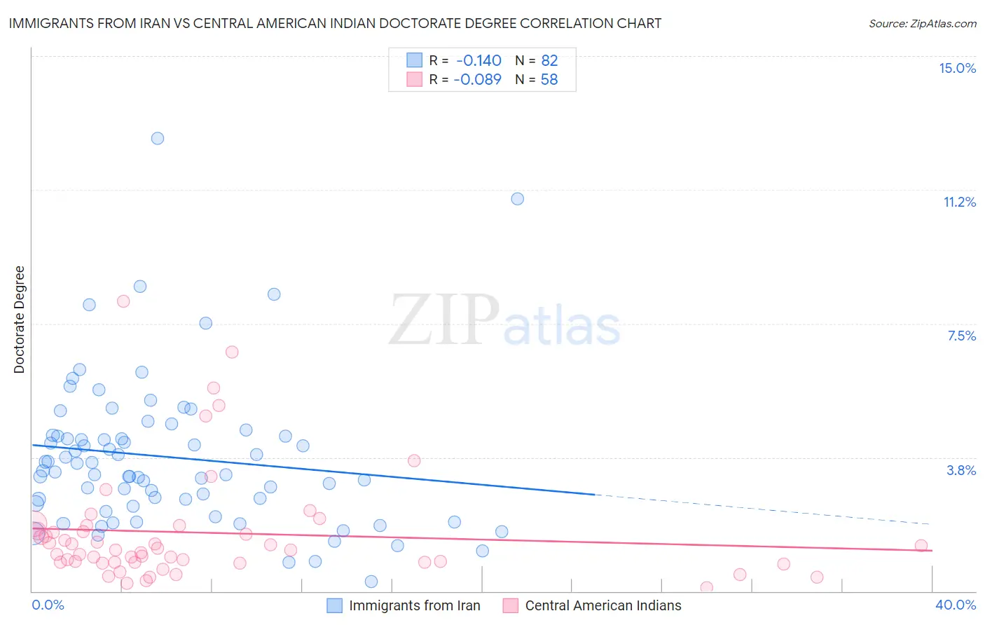 Immigrants from Iran vs Central American Indian Doctorate Degree