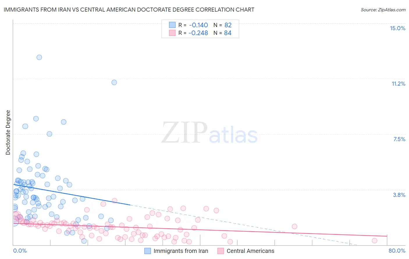 Immigrants from Iran vs Central American Doctorate Degree