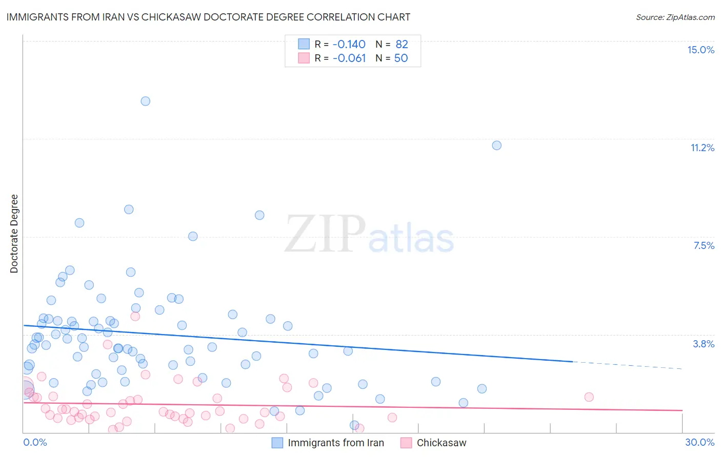 Immigrants from Iran vs Chickasaw Doctorate Degree