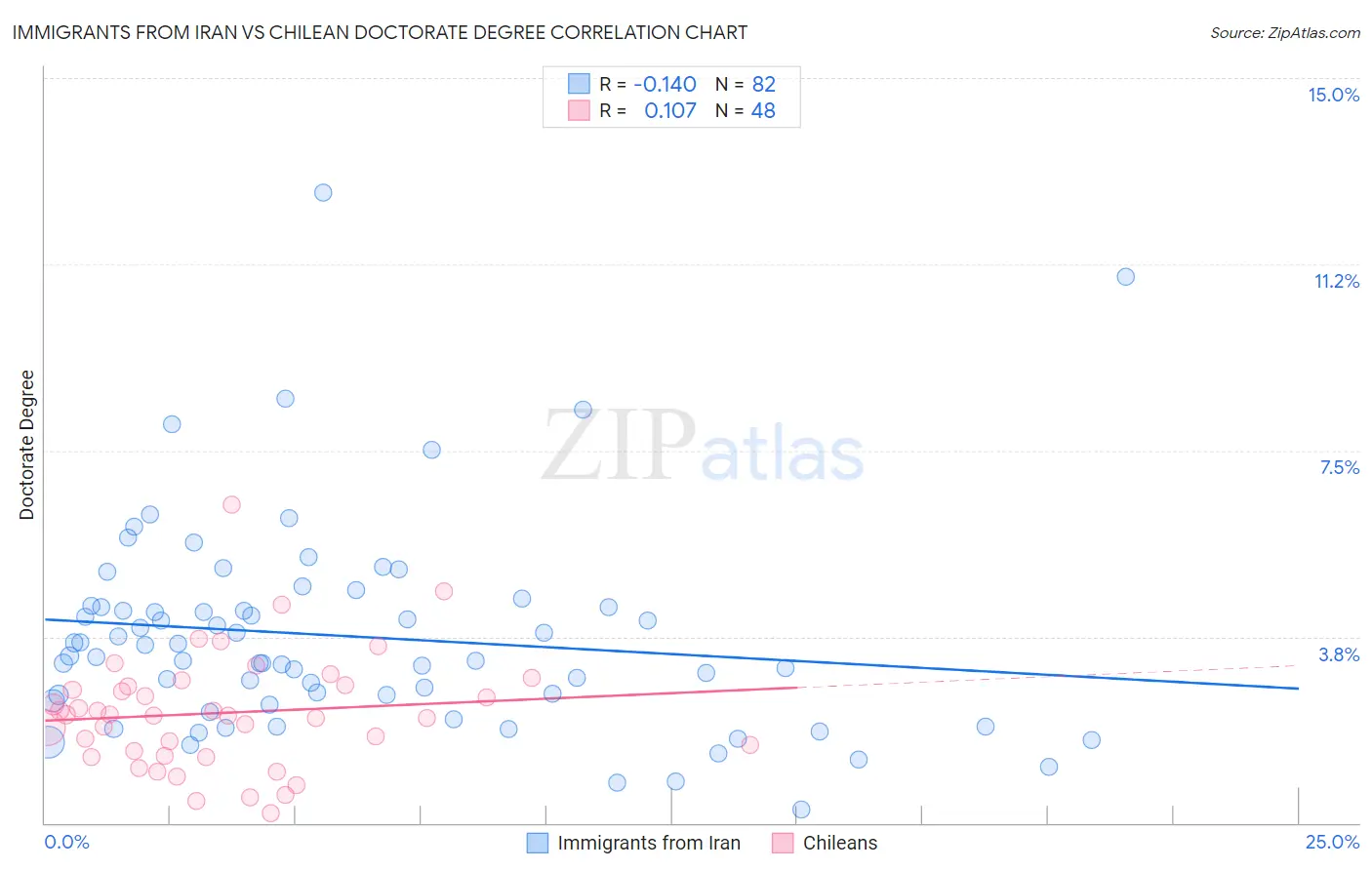 Immigrants from Iran vs Chilean Doctorate Degree