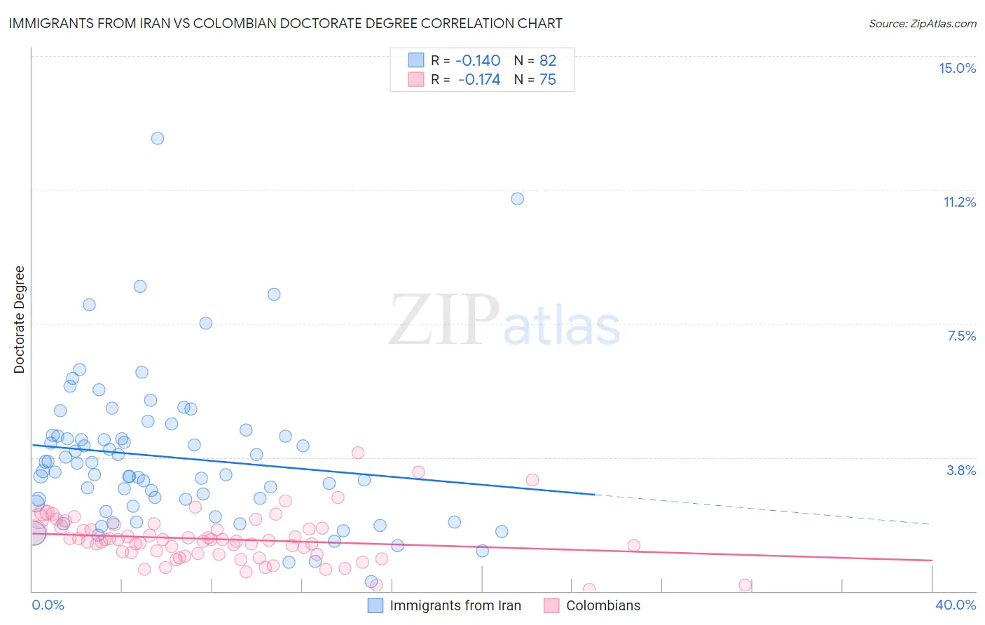 Immigrants from Iran vs Colombian Doctorate Degree