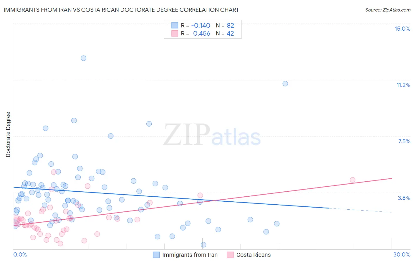 Immigrants from Iran vs Costa Rican Doctorate Degree