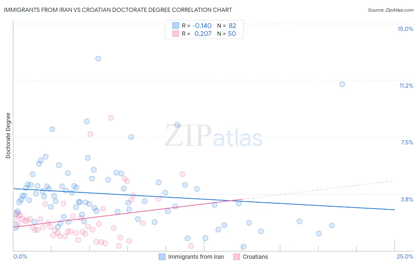 Immigrants from Iran vs Croatian Doctorate Degree