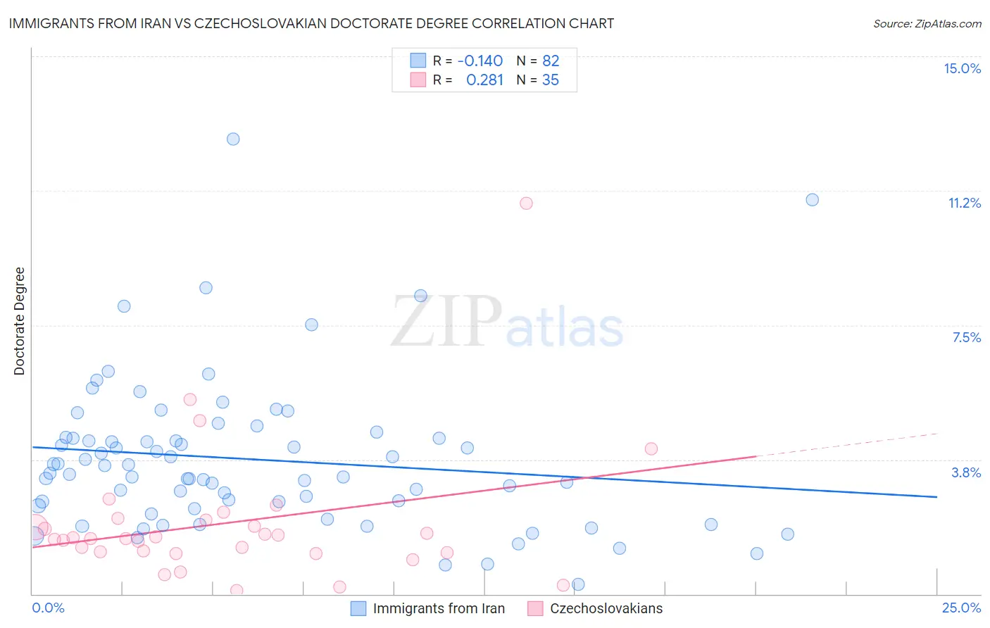 Immigrants from Iran vs Czechoslovakian Doctorate Degree